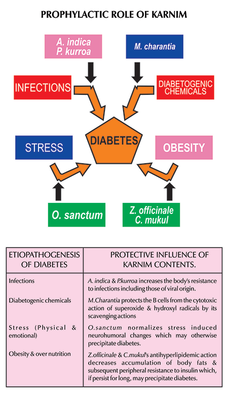 Prophylactic Role of Karnim